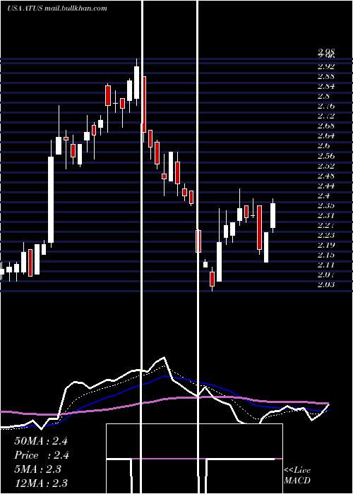 Daily chart AlticeUsa