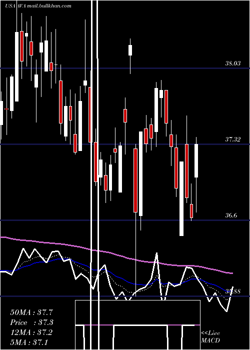  Daily chart AvistaCorporation
