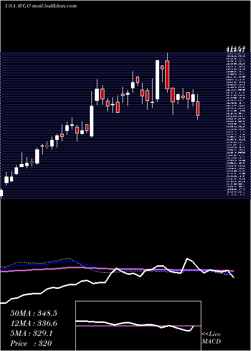  weekly chart BroadcomInc