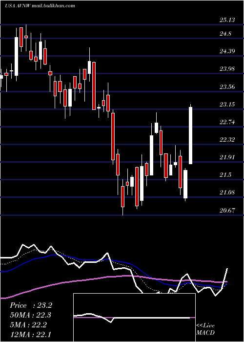  Daily chart AviatNetworks