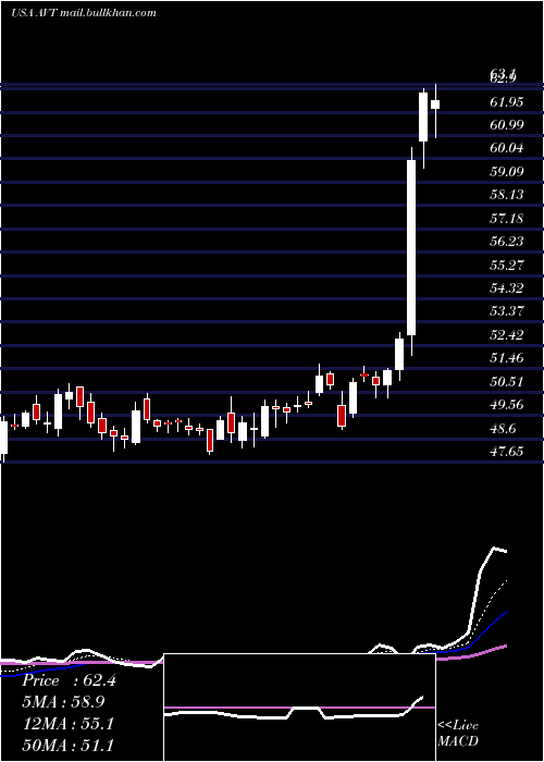  Daily chart AvnetInc