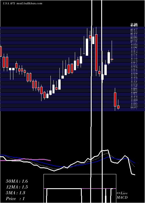  Daily chart AvxCorporation