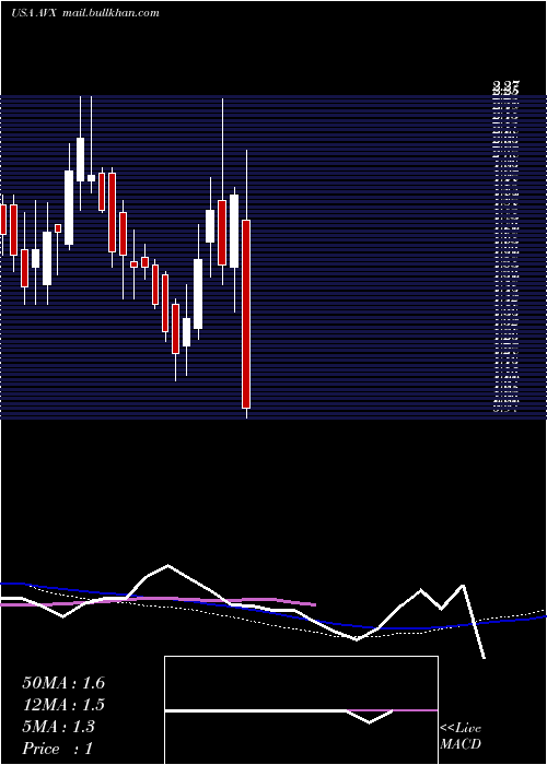  weekly chart AvxCorporation