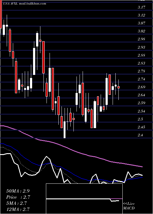  Daily chart AnavexLife