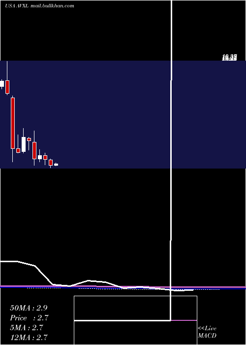  monthly chart AnavexLife