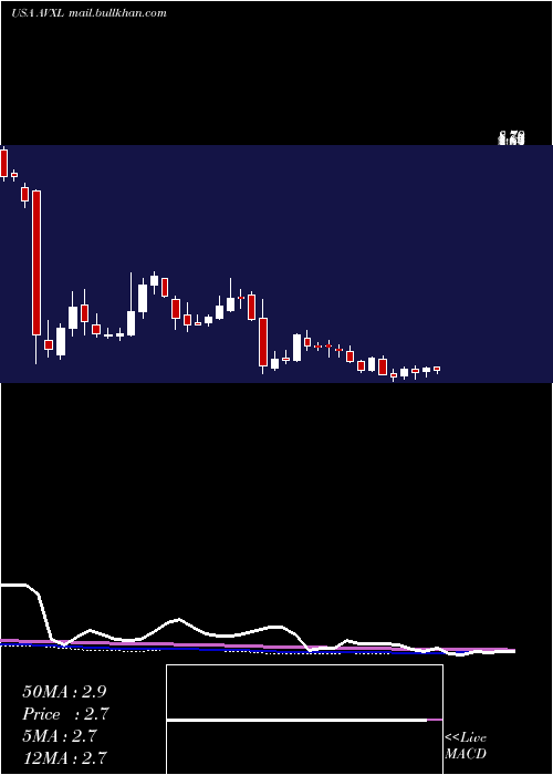  weekly chart AnavexLife