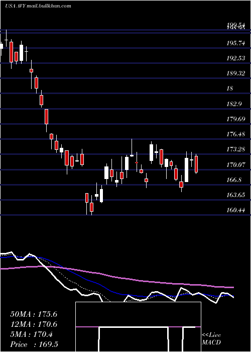  Daily chart AveryDennison