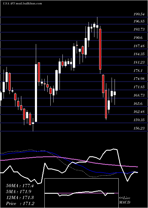  weekly chart AveryDennison