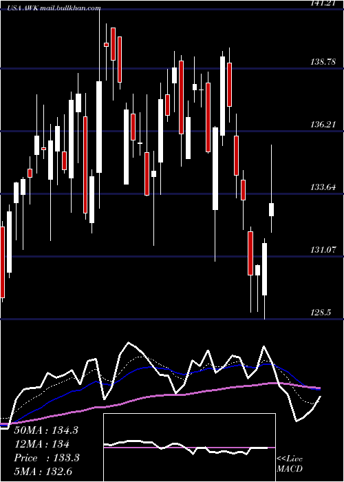  Daily chart AmericanWater