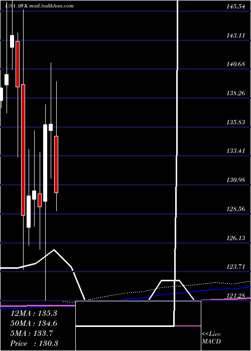  monthly chart AmericanWater