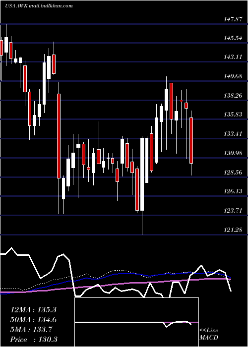  weekly chart AmericanWater
