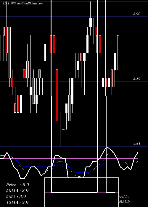  Daily chart AberdeenGlobal
