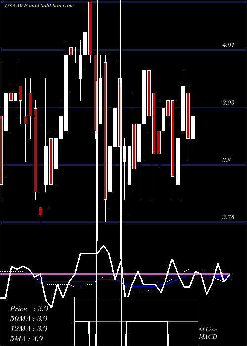 weekly chart AberdeenGlobal