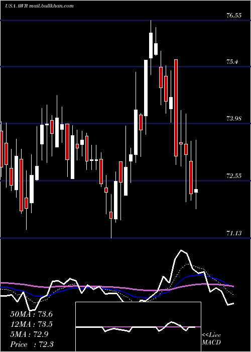  Daily chart AmericanStates