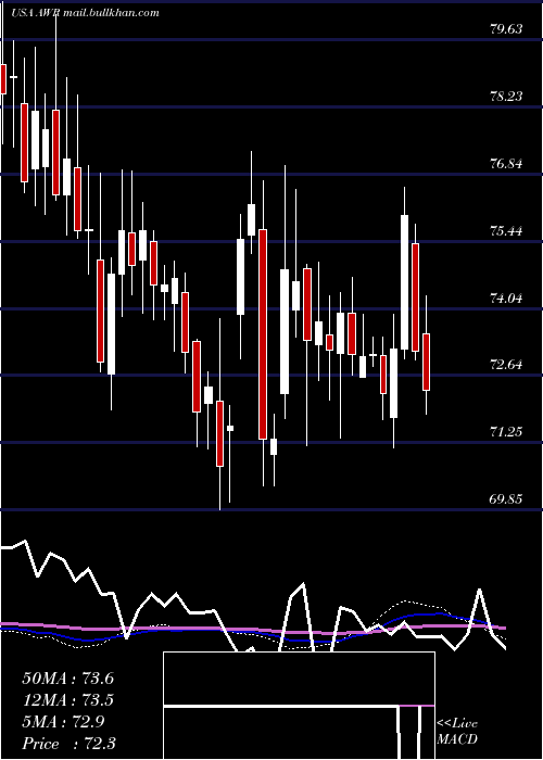  weekly chart AmericanStates