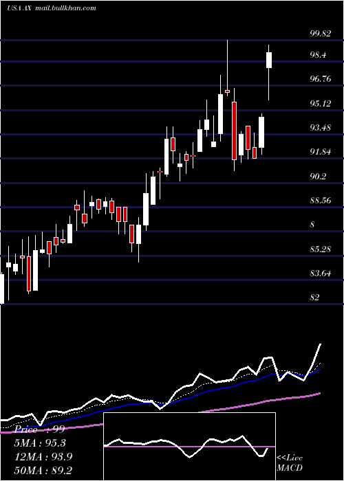  Daily chart AxosFinancial
