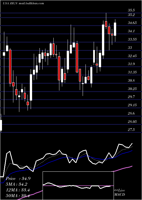  Daily chart AxogenInc