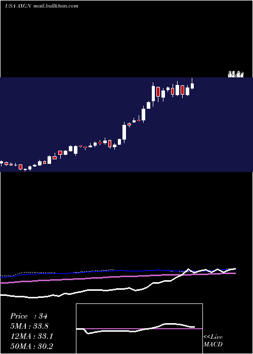  weekly chart AxogenInc