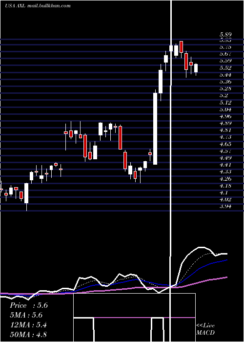  Daily chart AmericanAxle
