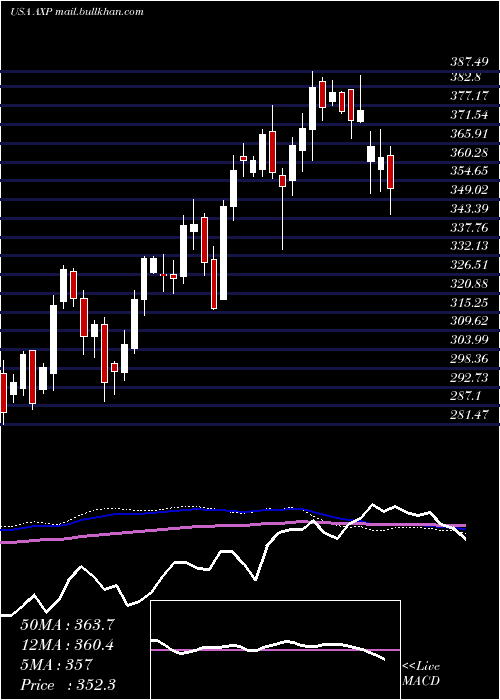  weekly chart AmericanExpress
