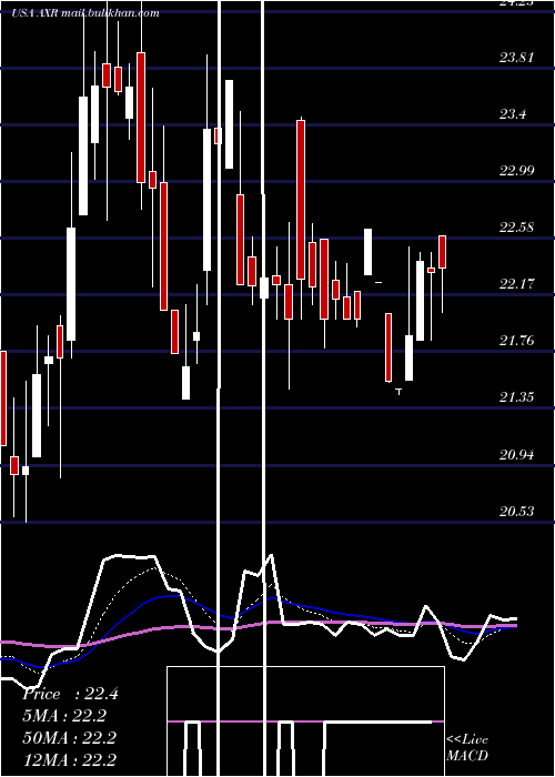  Daily chart AmrepCorporation