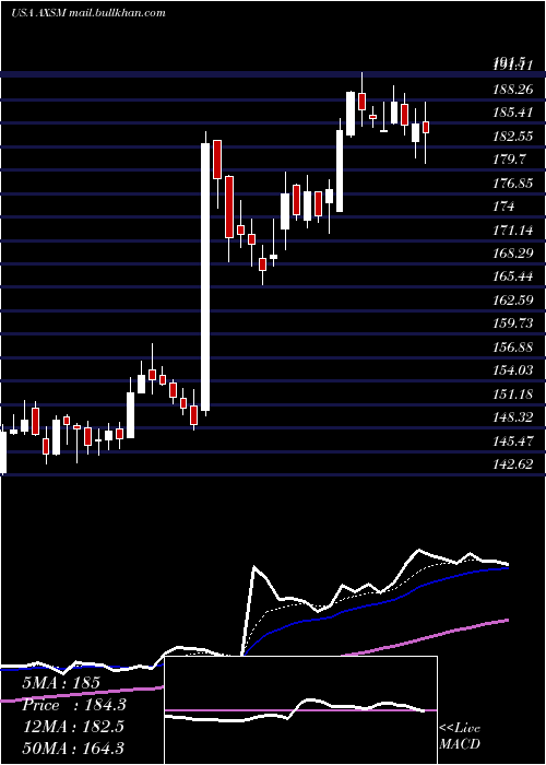  Daily chart AxsomeTherapeutics