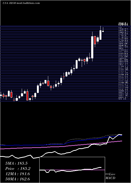  weekly chart AxsomeTherapeutics