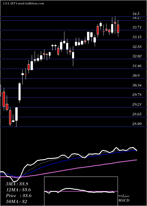  Daily chart AxaltaCoating
