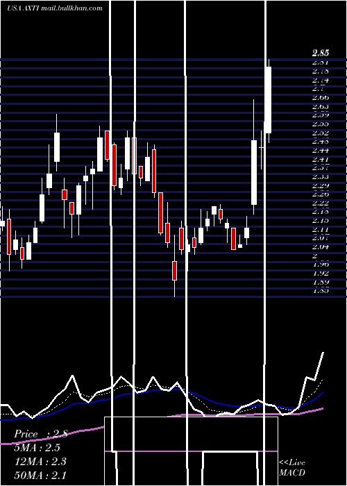  Daily chart AxtInc