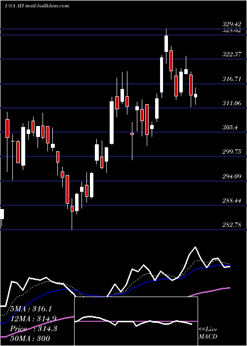  Daily chart AcuityBrands