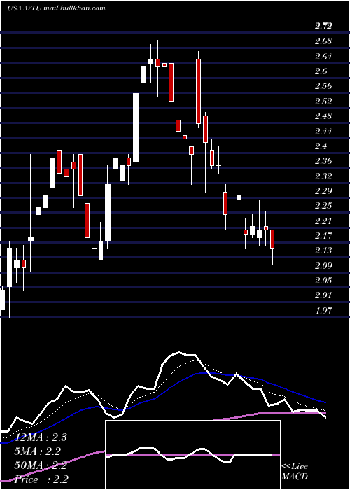  Daily chart AytuBioscience
