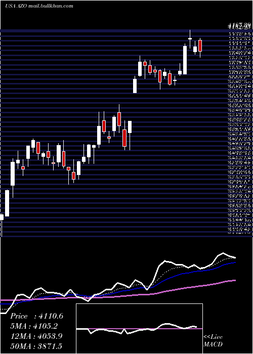  Daily chart AutozoneInc