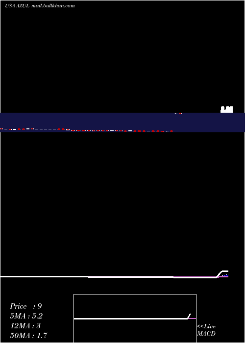  Daily chart AzulS