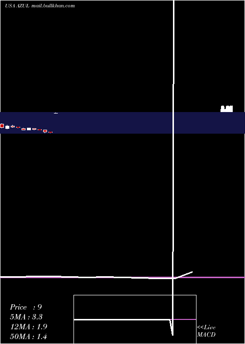  monthly chart AzulS