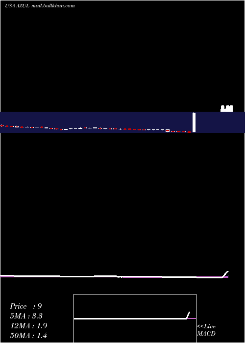  weekly chart AzulS