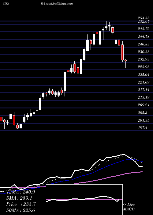  Daily chart BoeingCompany