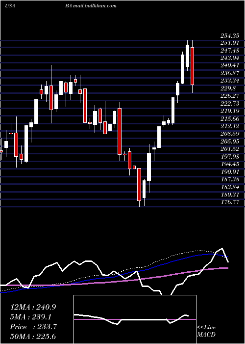  weekly chart BoeingCompany