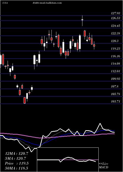  Daily chart AlibabaGroup