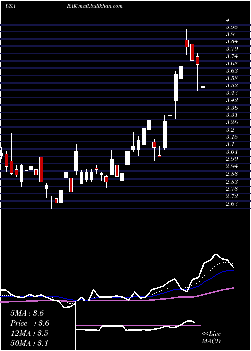  Daily chart BraskemS