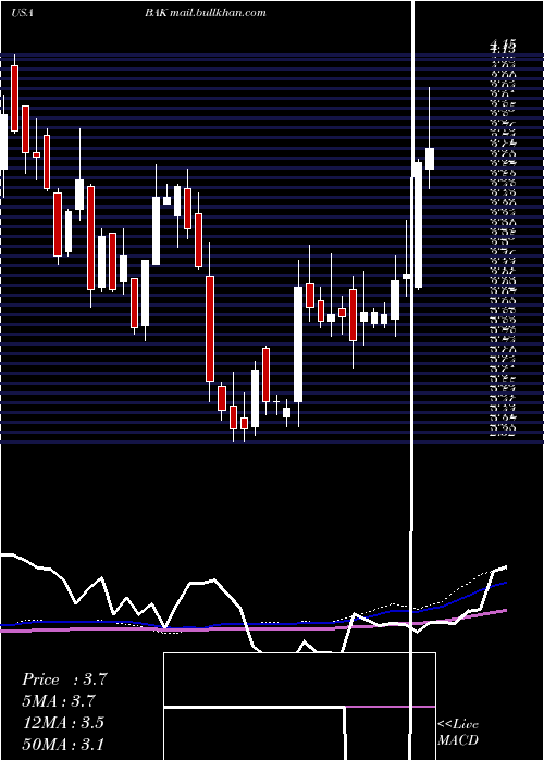  weekly chart BraskemS
