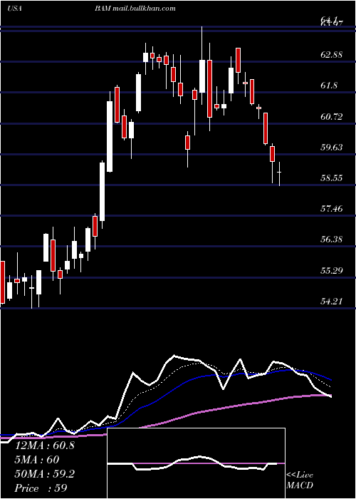  Daily chart BrookfieldAsset