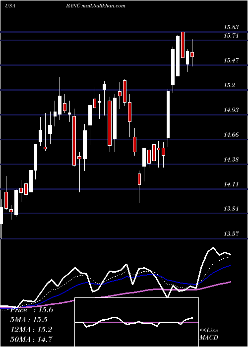  Daily chart BancCalifornia