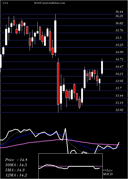  Daily chart BandwidthInc