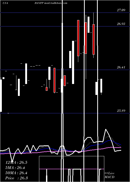  Daily chart BancfirstCorporation