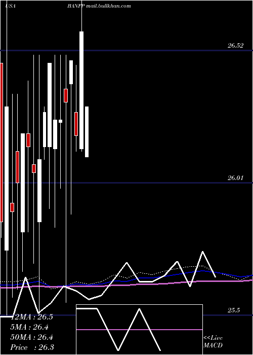  monthly chart BancfirstCorporation