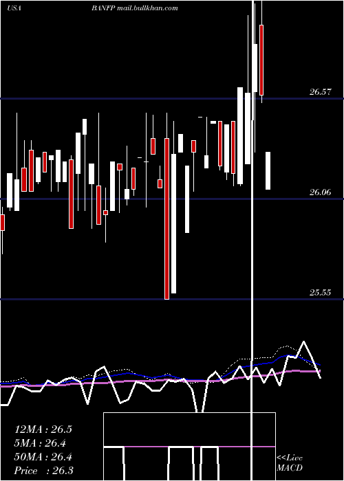  weekly chart BancfirstCorporation