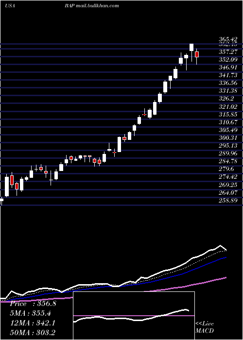  Daily chart Credicorp