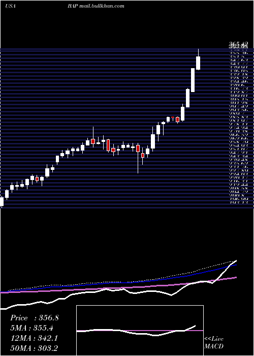  weekly chart Credicorp
