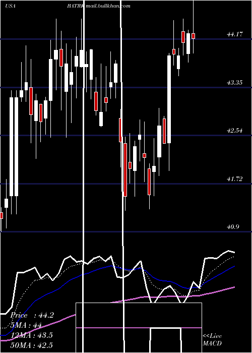  Daily chart LibertyMedia