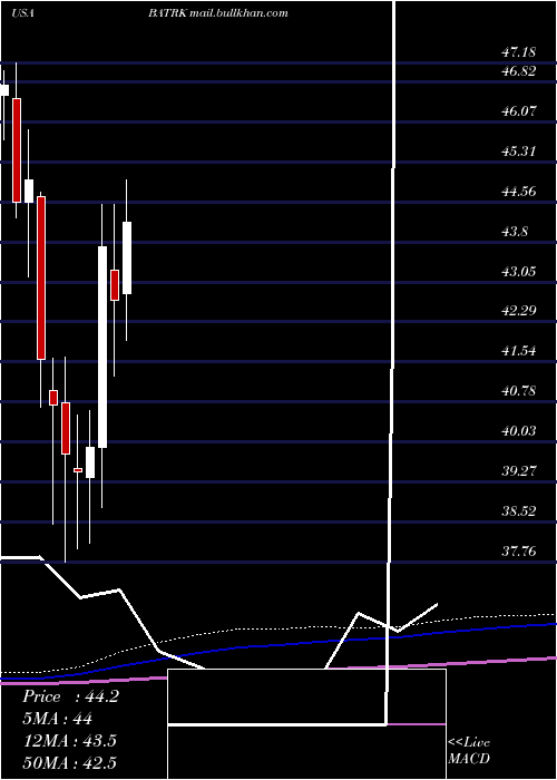  monthly chart LibertyMedia